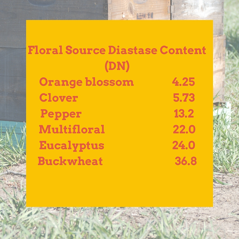 Floral Source Diastase Content(DN)Orange blossom 4.25Clover 5.73Pepper 13.2Multifloral 22.0Eucalyptus 24.0Buckwheat 36.8